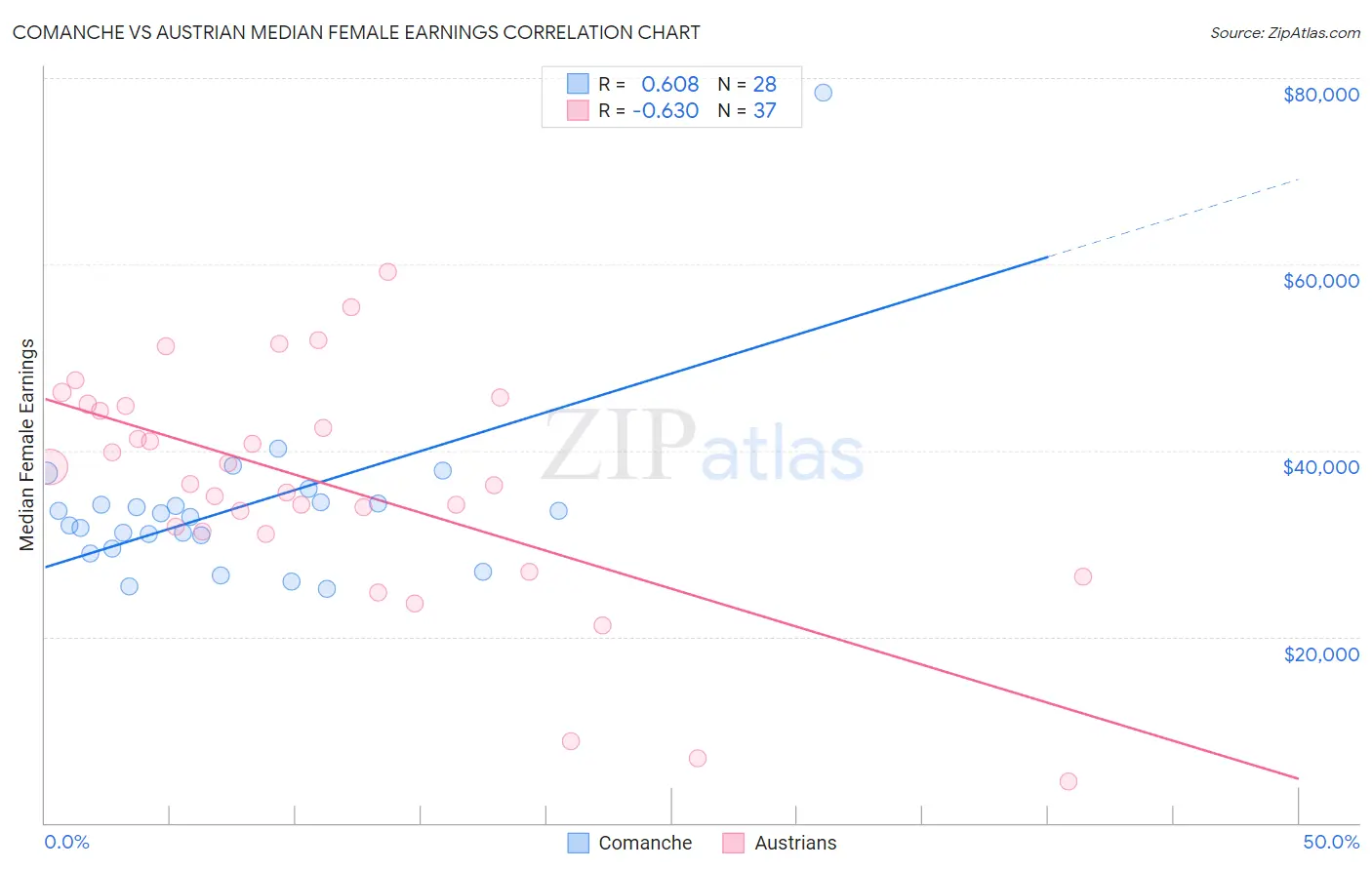 Comanche vs Austrian Median Female Earnings