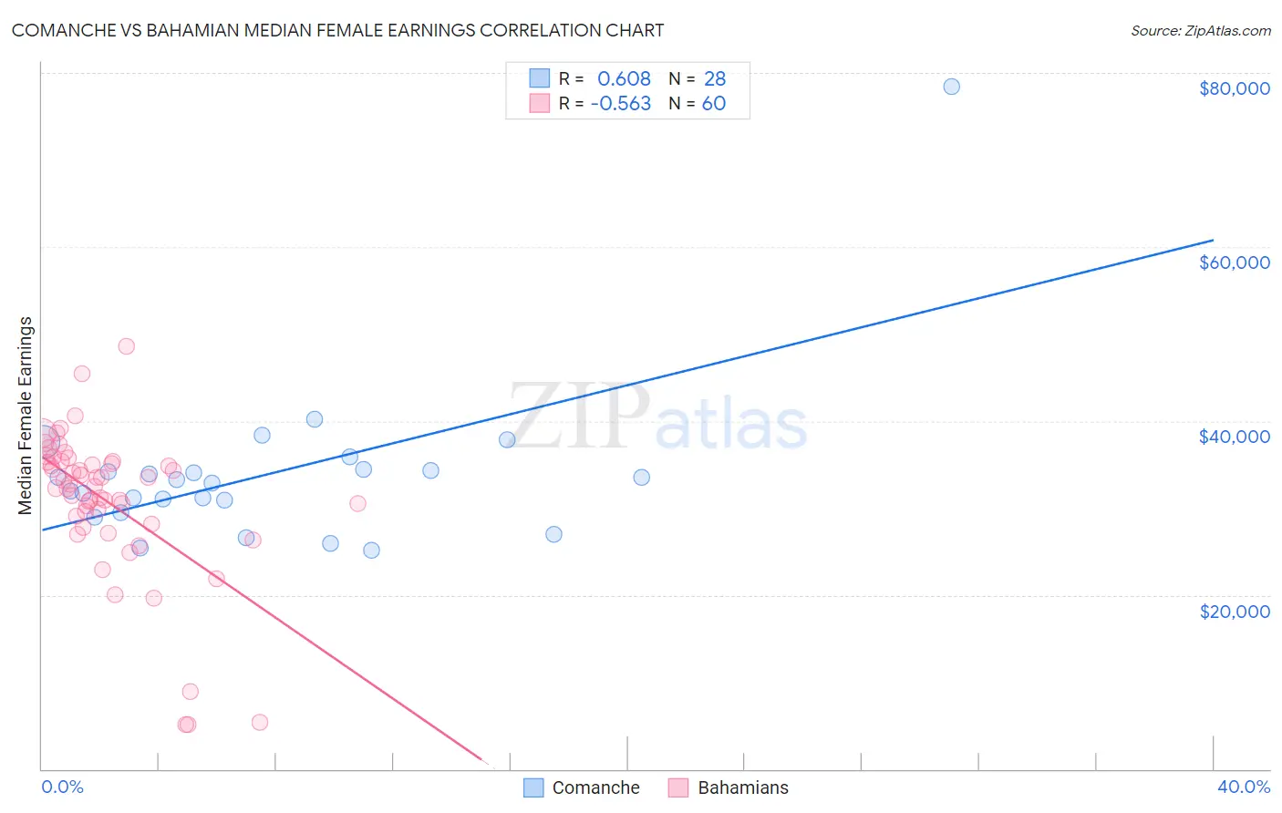 Comanche vs Bahamian Median Female Earnings