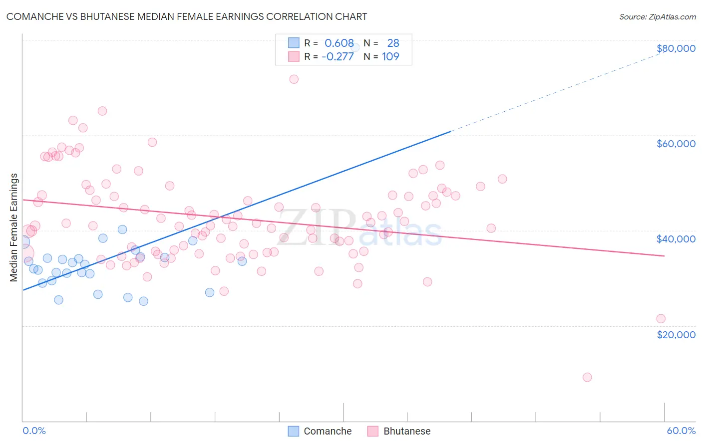 Comanche vs Bhutanese Median Female Earnings