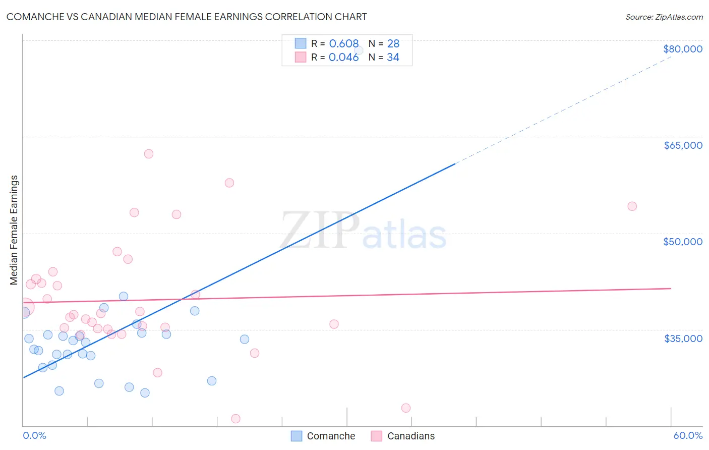 Comanche vs Canadian Median Female Earnings