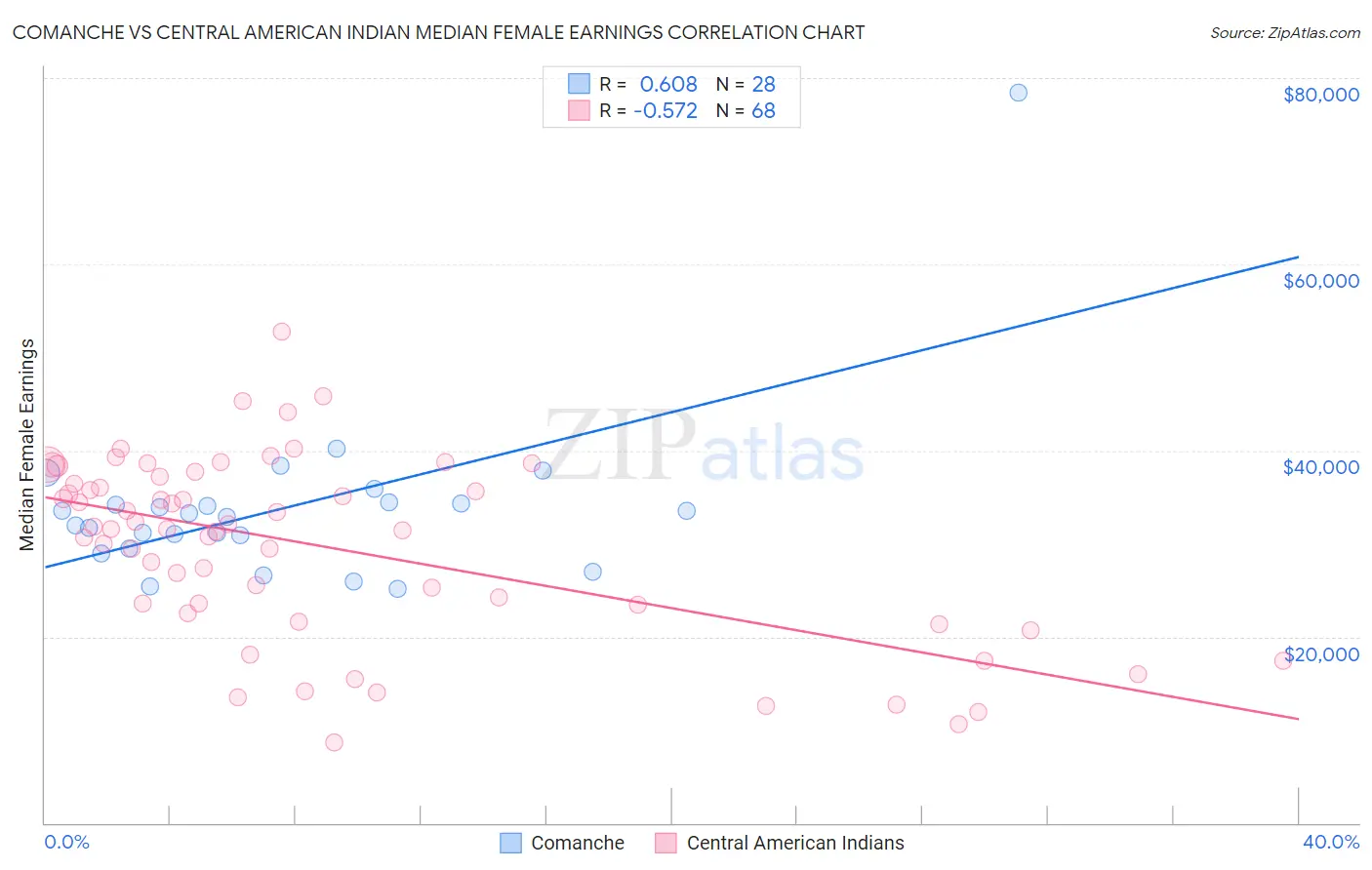 Comanche vs Central American Indian Median Female Earnings