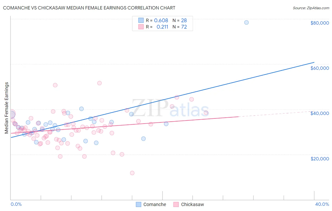 Comanche vs Chickasaw Median Female Earnings