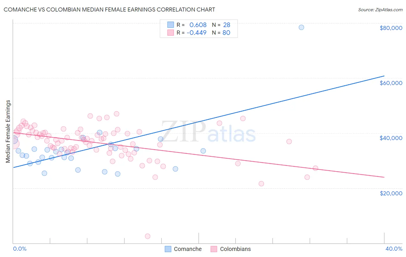 Comanche vs Colombian Median Female Earnings