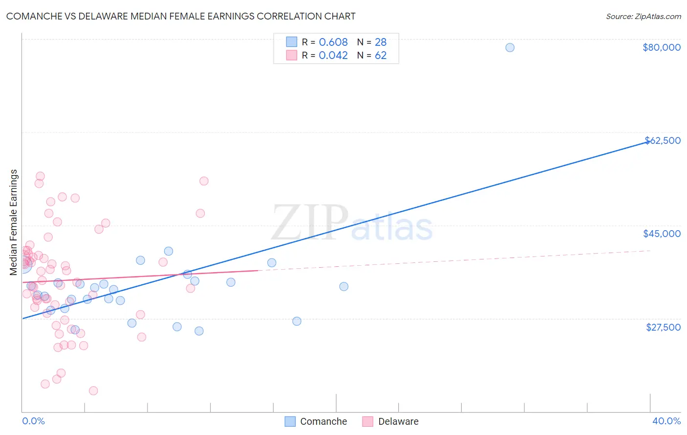 Comanche vs Delaware Median Female Earnings