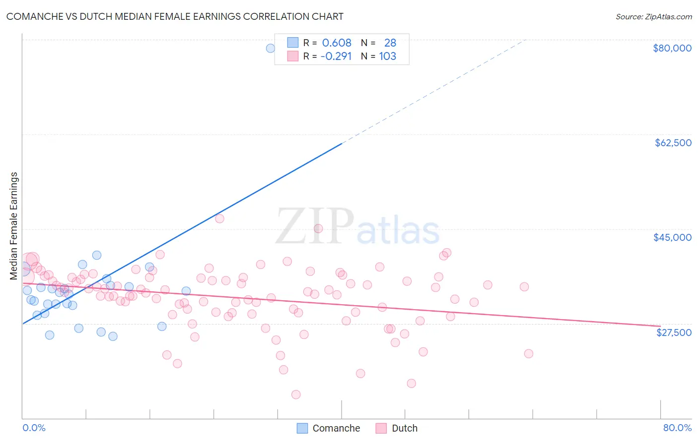 Comanche vs Dutch Median Female Earnings