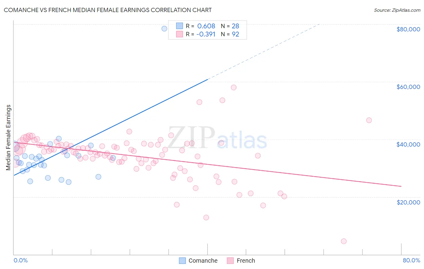 Comanche vs French Median Female Earnings