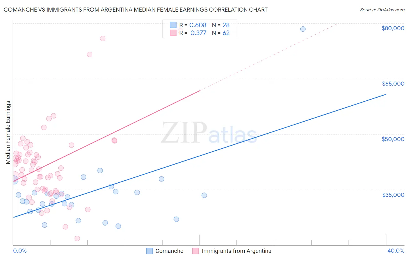 Comanche vs Immigrants from Argentina Median Female Earnings