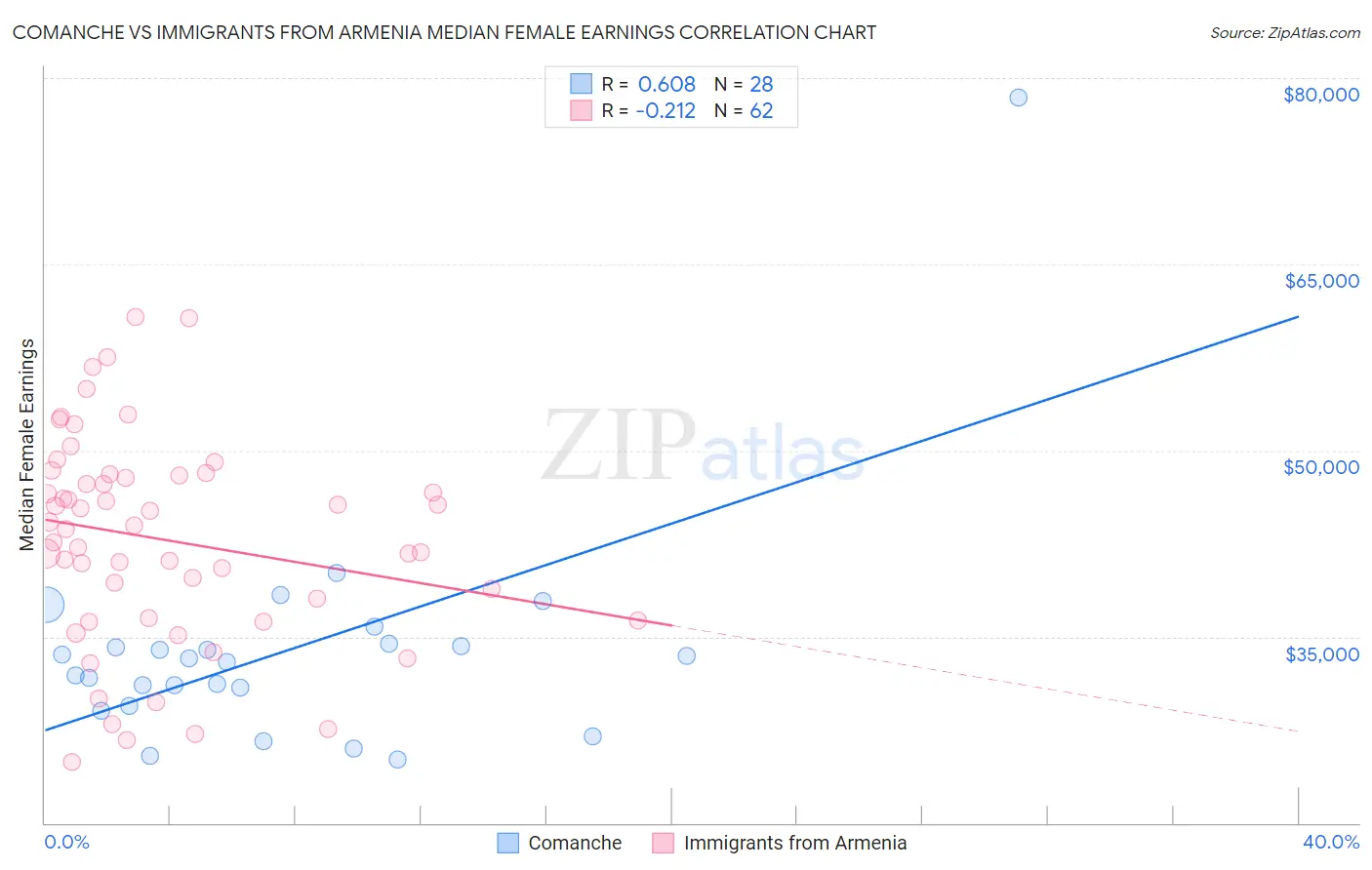 Comanche vs Immigrants from Armenia Median Female Earnings