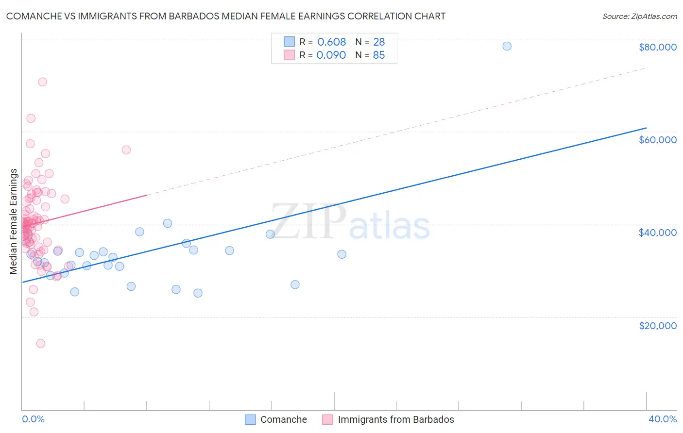 Comanche vs Immigrants from Barbados Median Female Earnings