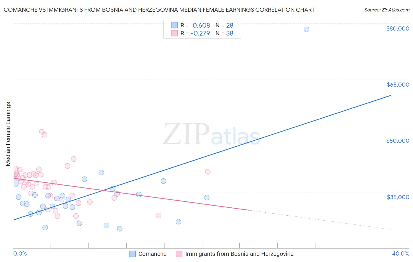 Comanche vs Immigrants from Bosnia and Herzegovina Median Female Earnings