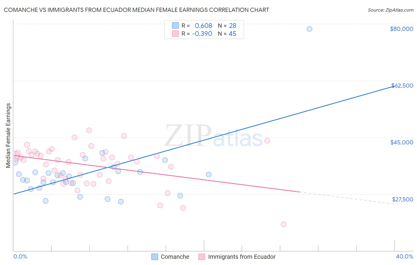 Comanche vs Immigrants from Ecuador Median Female Earnings