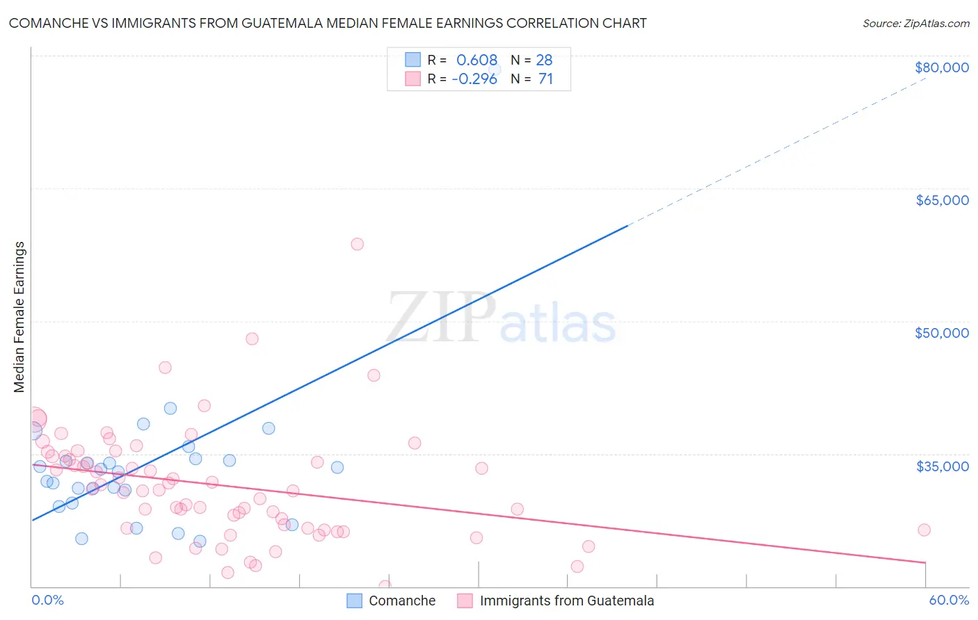 Comanche vs Immigrants from Guatemala Median Female Earnings