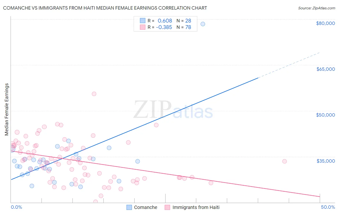 Comanche vs Immigrants from Haiti Median Female Earnings