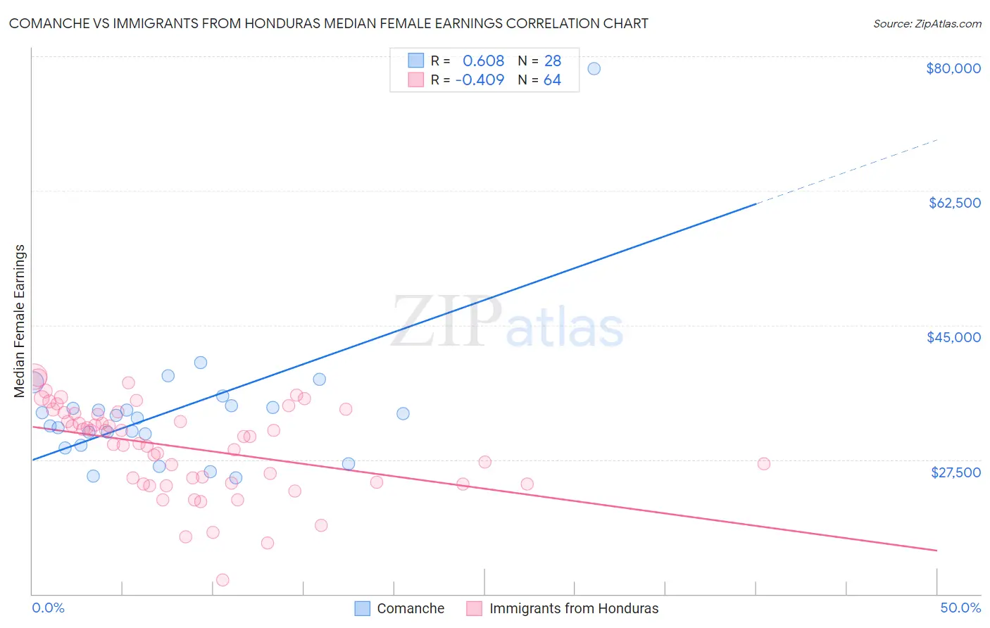 Comanche vs Immigrants from Honduras Median Female Earnings