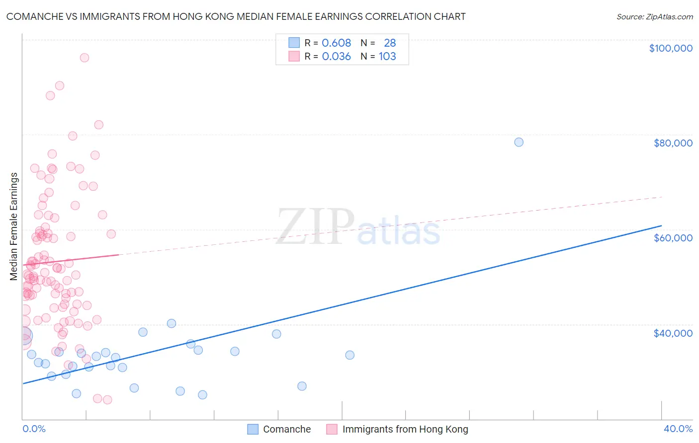 Comanche vs Immigrants from Hong Kong Median Female Earnings