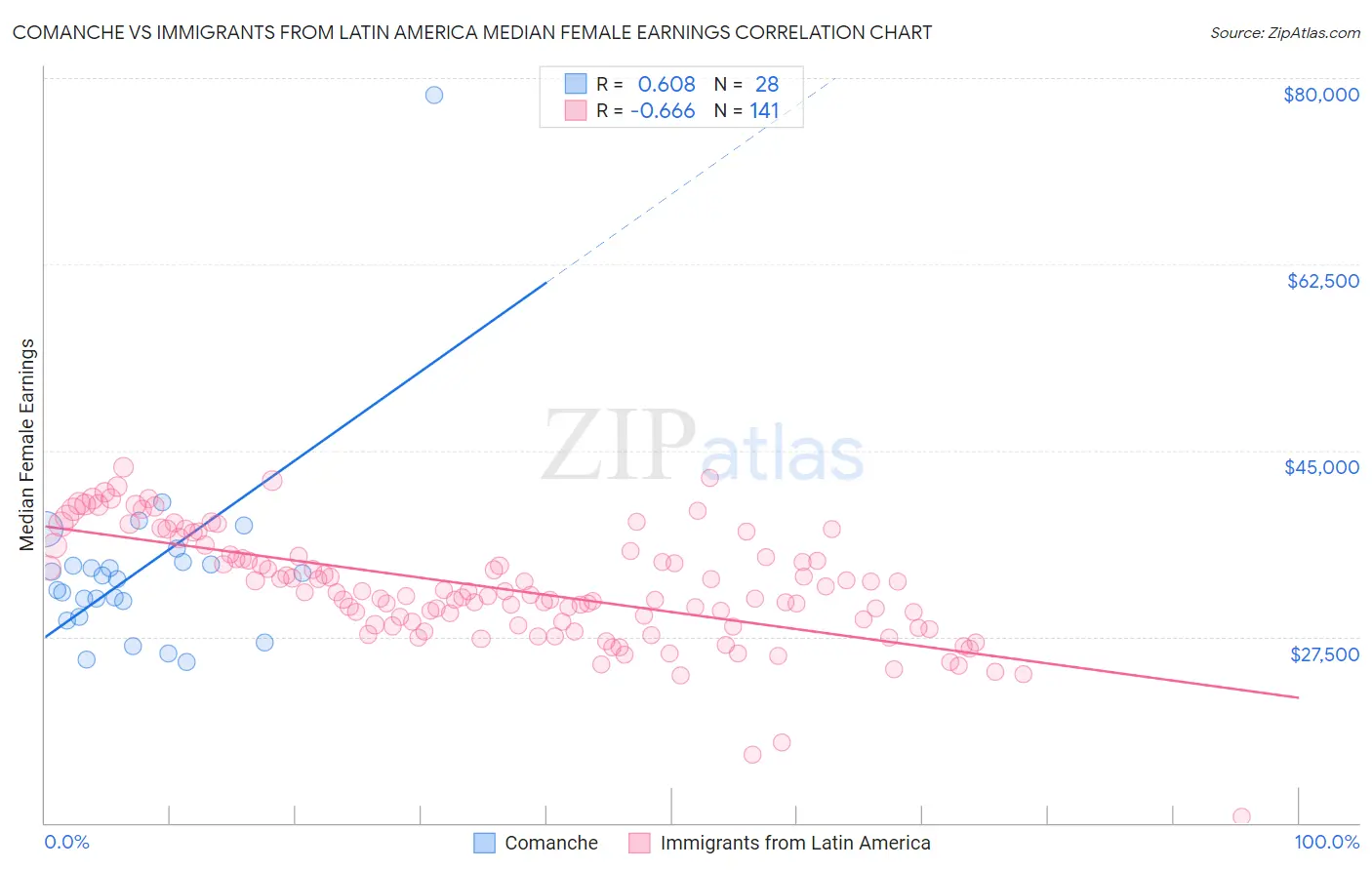 Comanche vs Immigrants from Latin America Median Female Earnings
