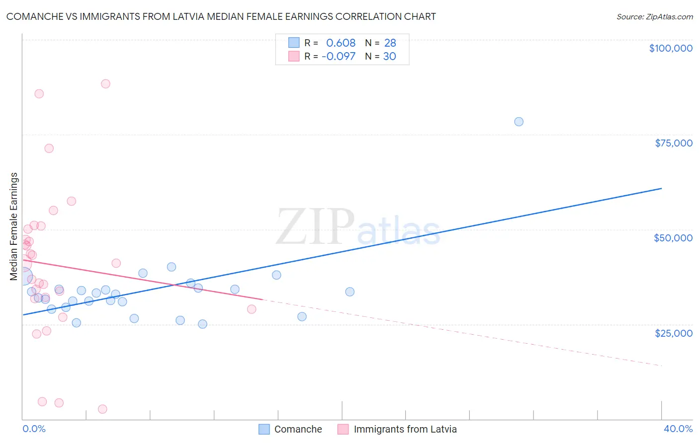 Comanche vs Immigrants from Latvia Median Female Earnings