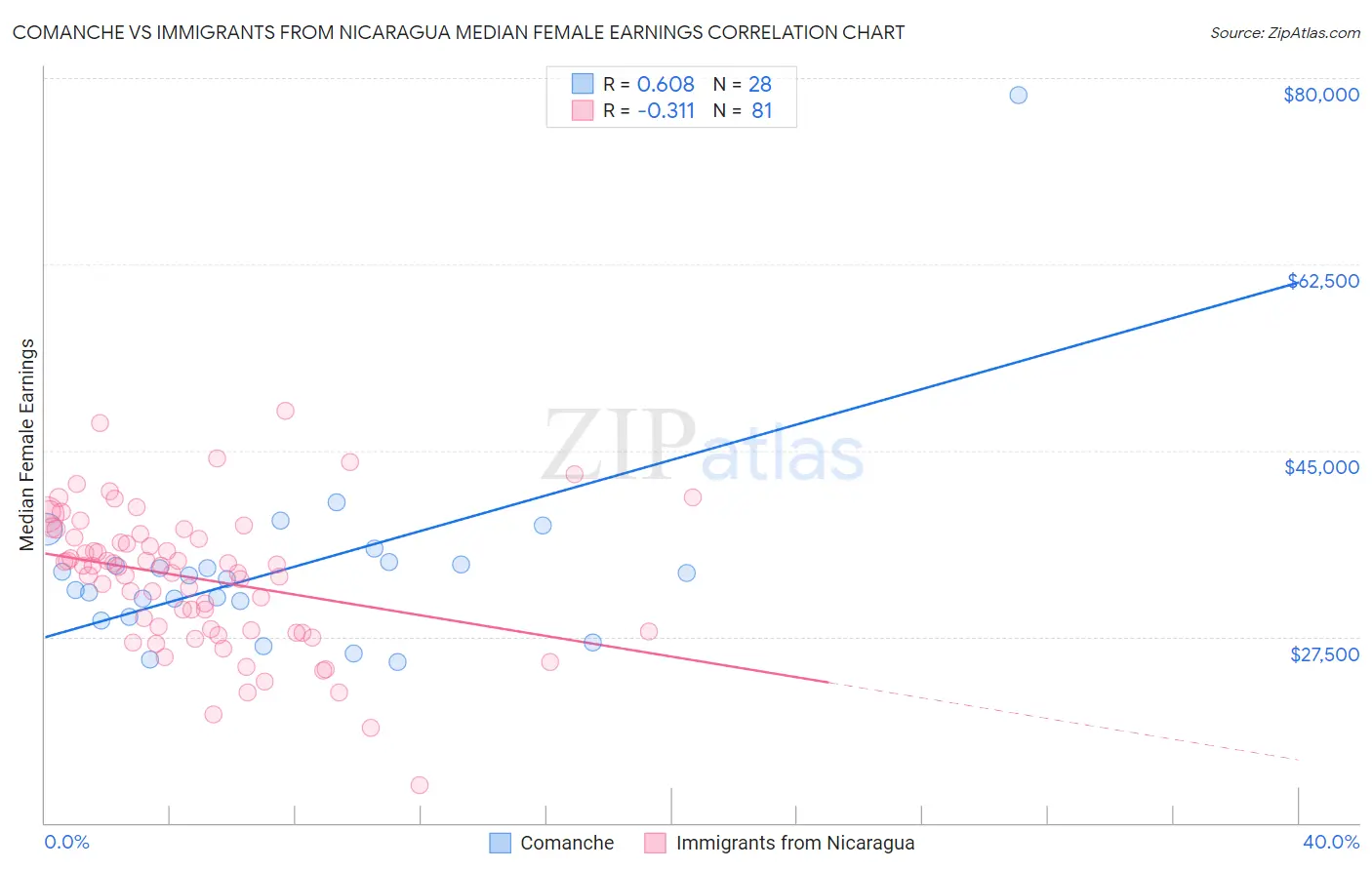 Comanche vs Immigrants from Nicaragua Median Female Earnings