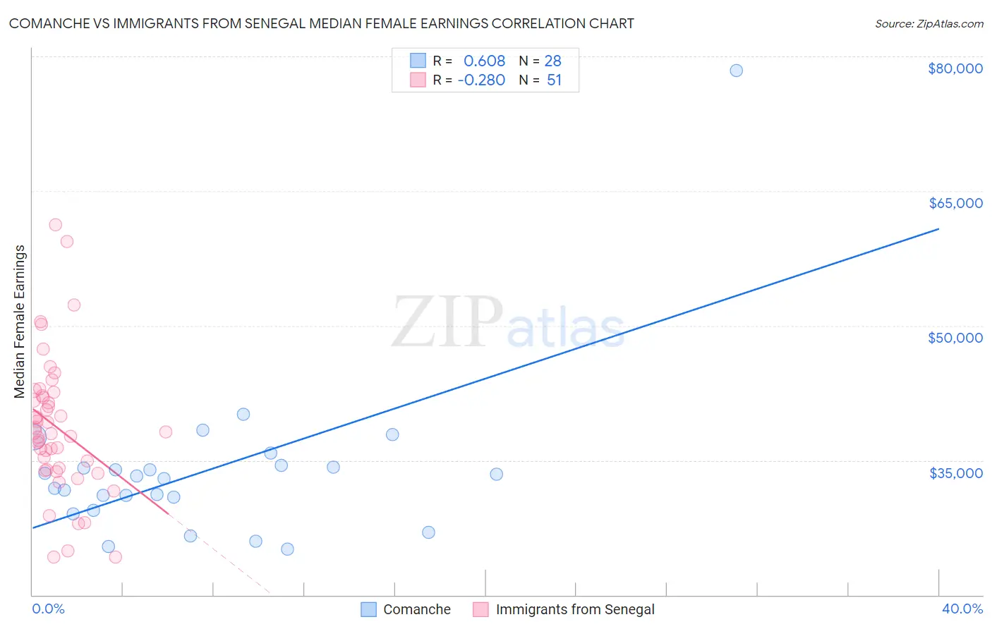 Comanche vs Immigrants from Senegal Median Female Earnings