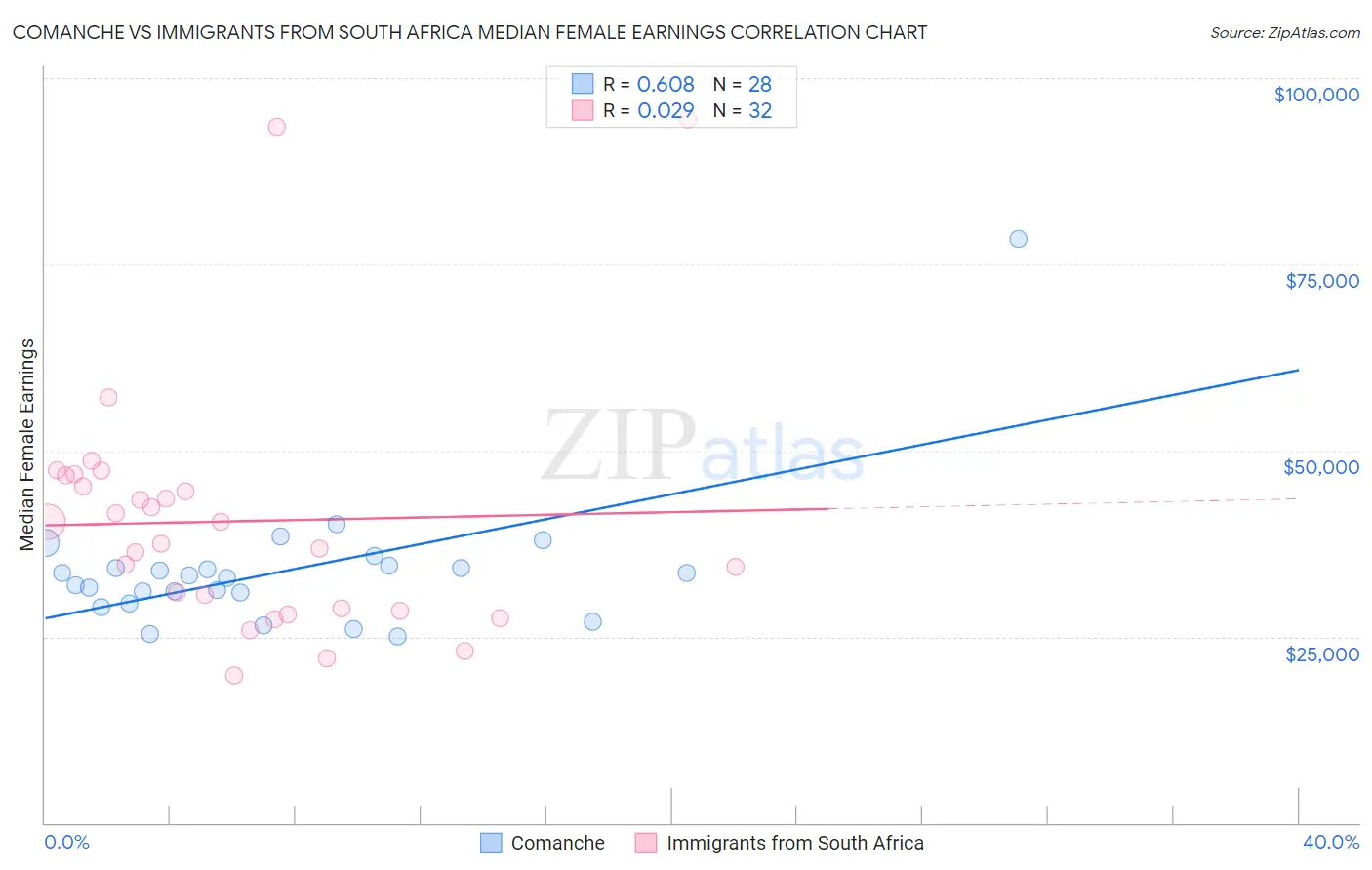 Comanche vs Immigrants from South Africa Median Female Earnings