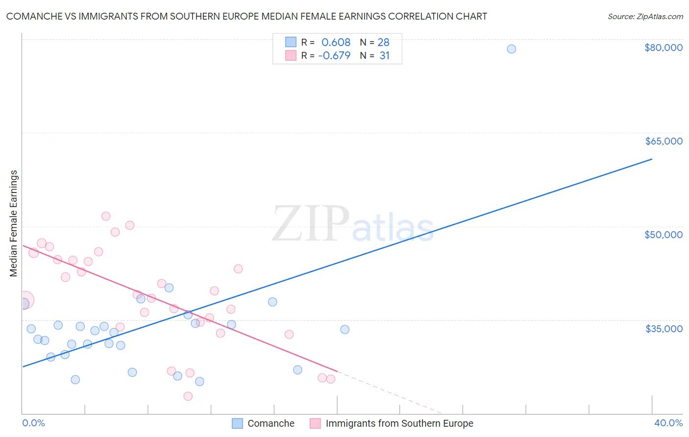 Comanche vs Immigrants from Southern Europe Median Female Earnings