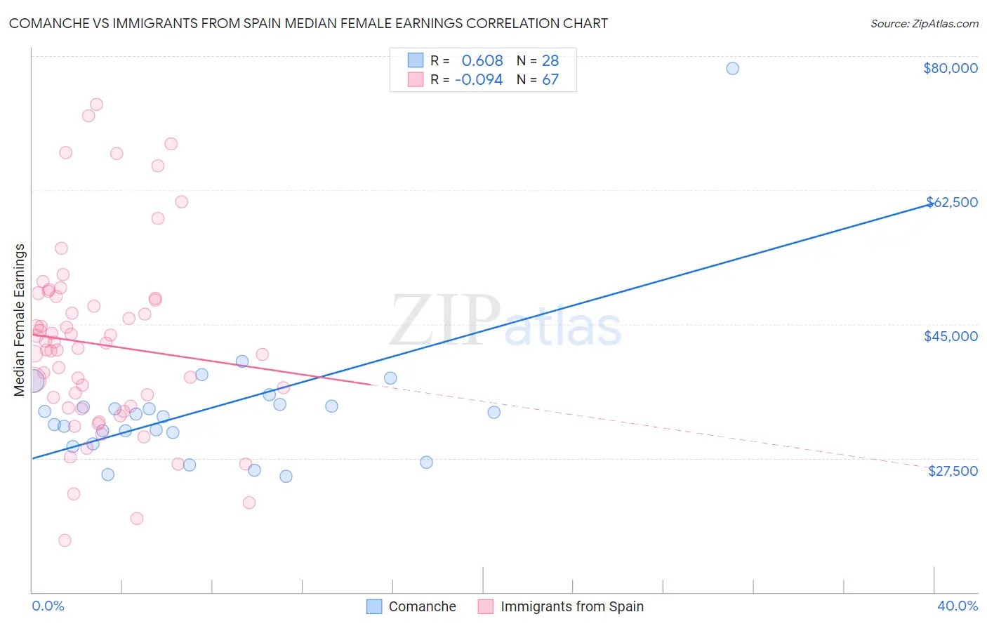 Comanche vs Immigrants from Spain Median Female Earnings