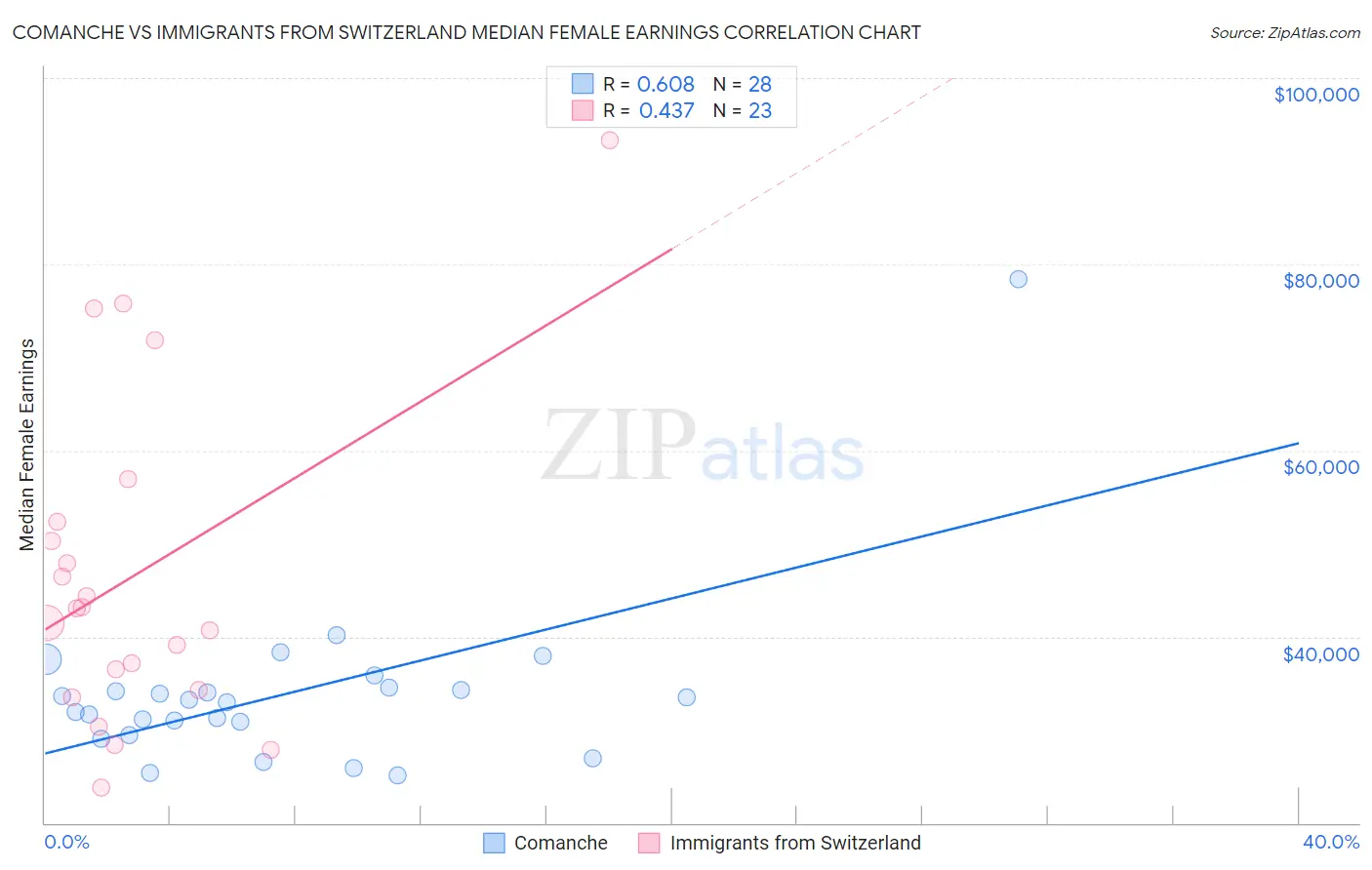 Comanche vs Immigrants from Switzerland Median Female Earnings