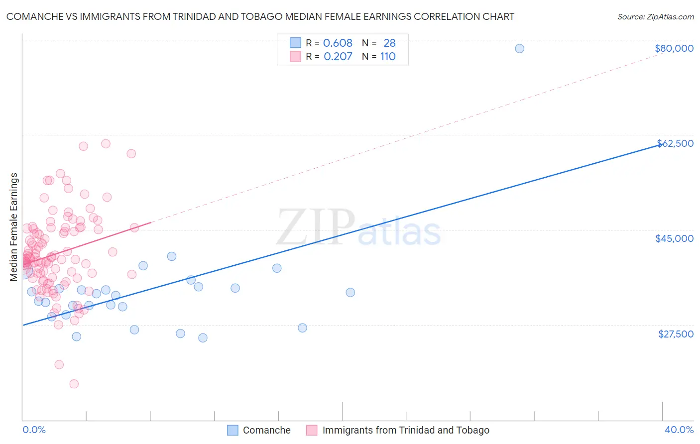 Comanche vs Immigrants from Trinidad and Tobago Median Female Earnings