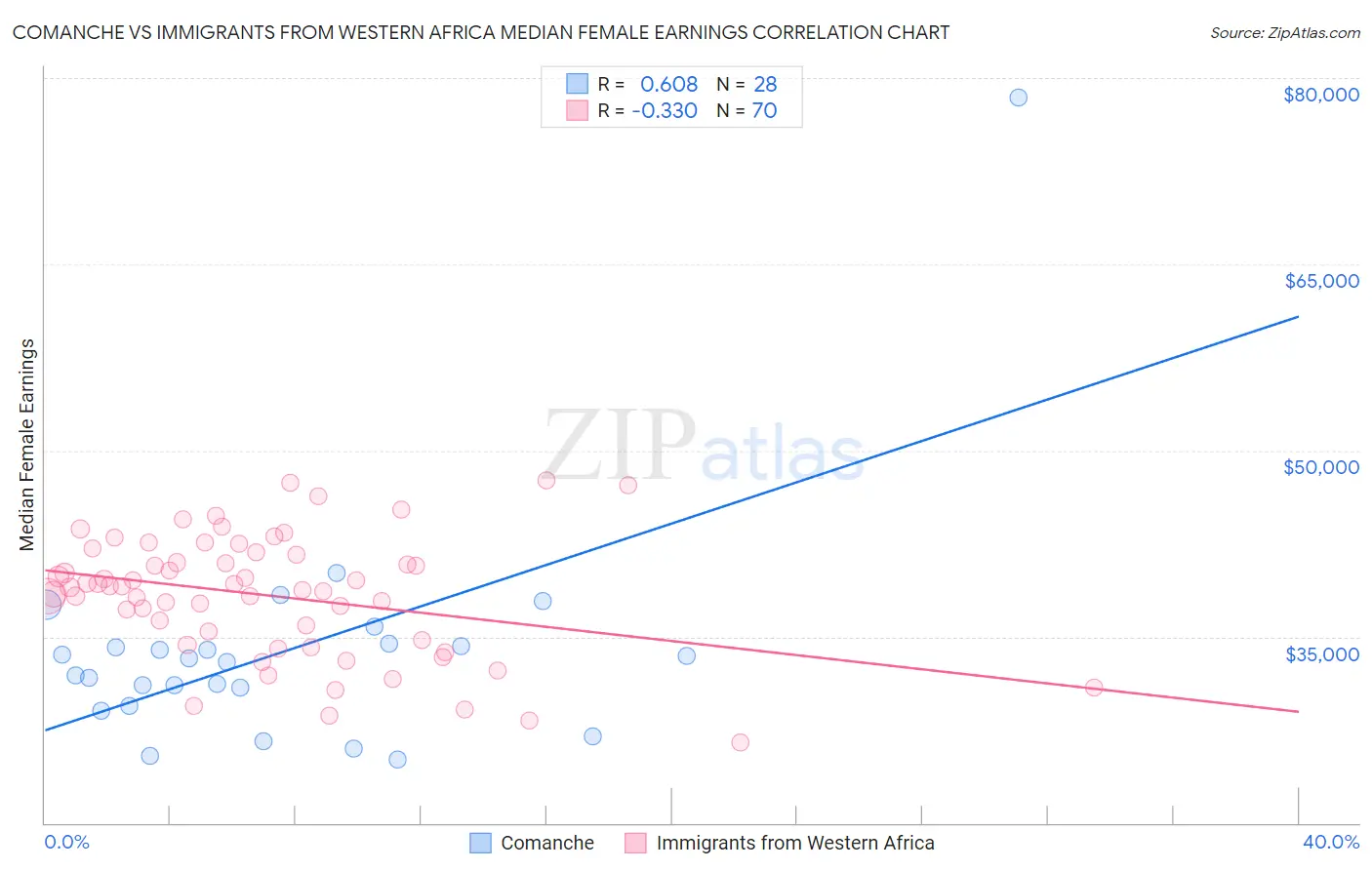 Comanche vs Immigrants from Western Africa Median Female Earnings