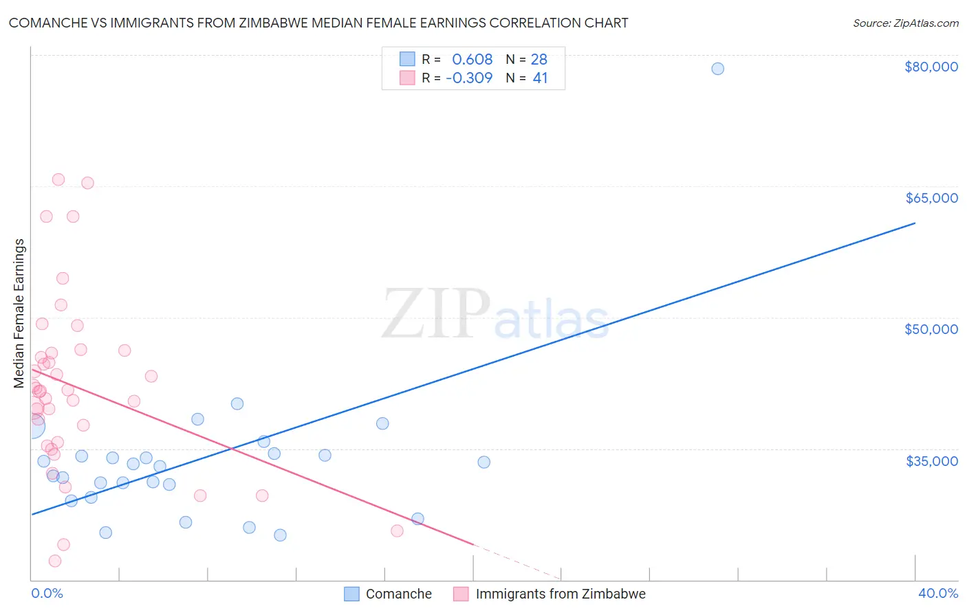 Comanche vs Immigrants from Zimbabwe Median Female Earnings