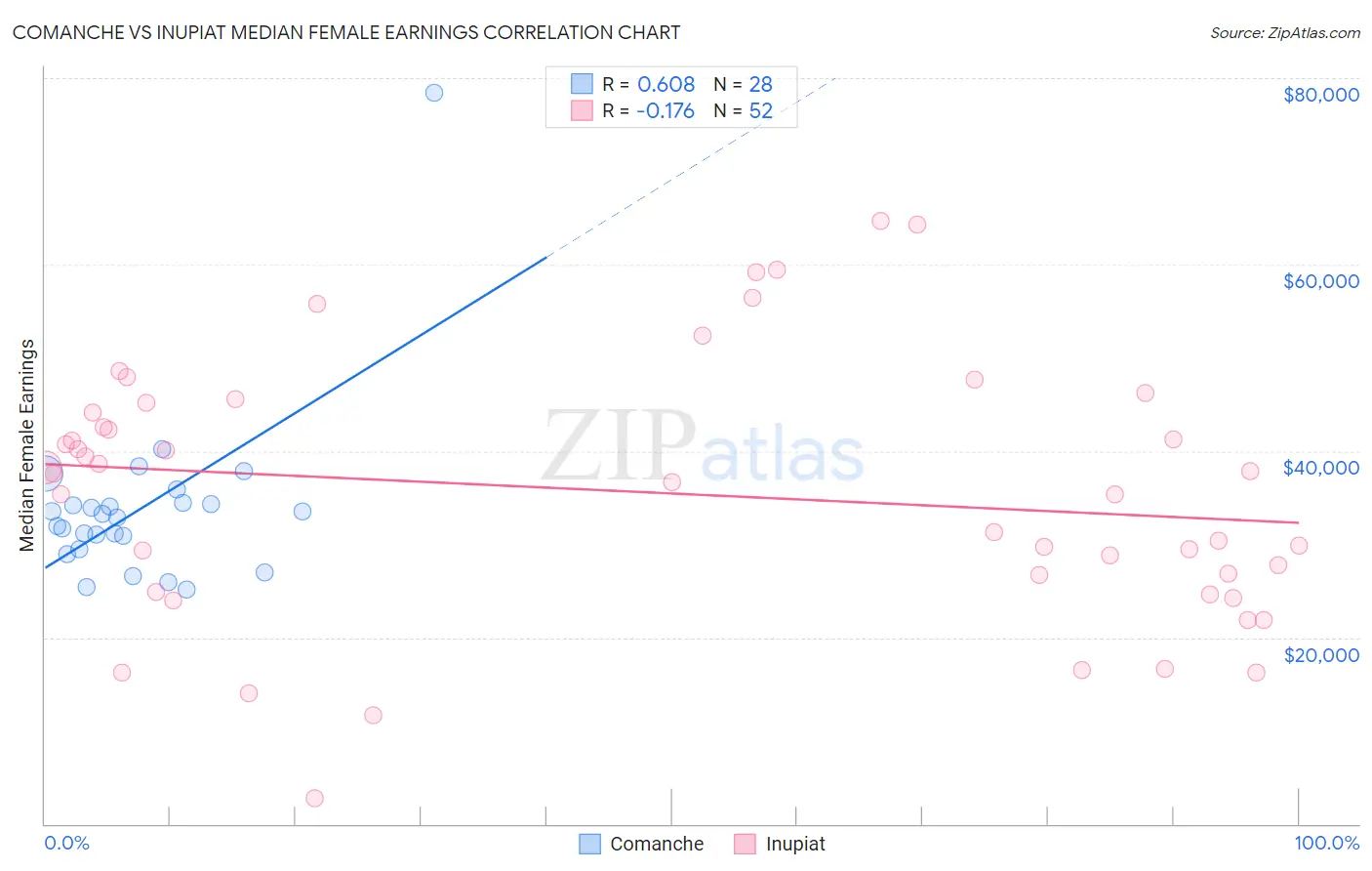 Comanche vs Inupiat Median Female Earnings