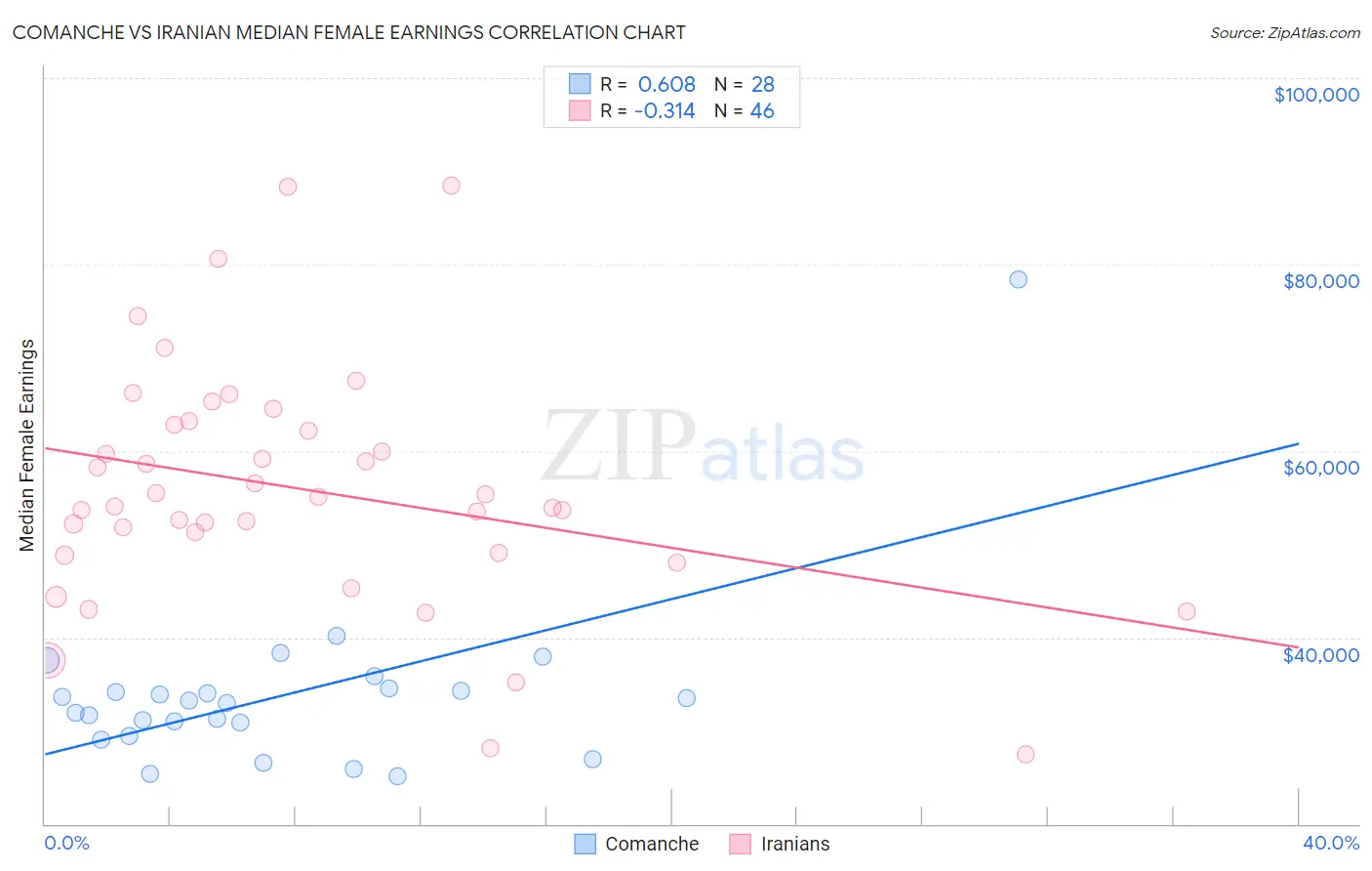 Comanche vs Iranian Median Female Earnings