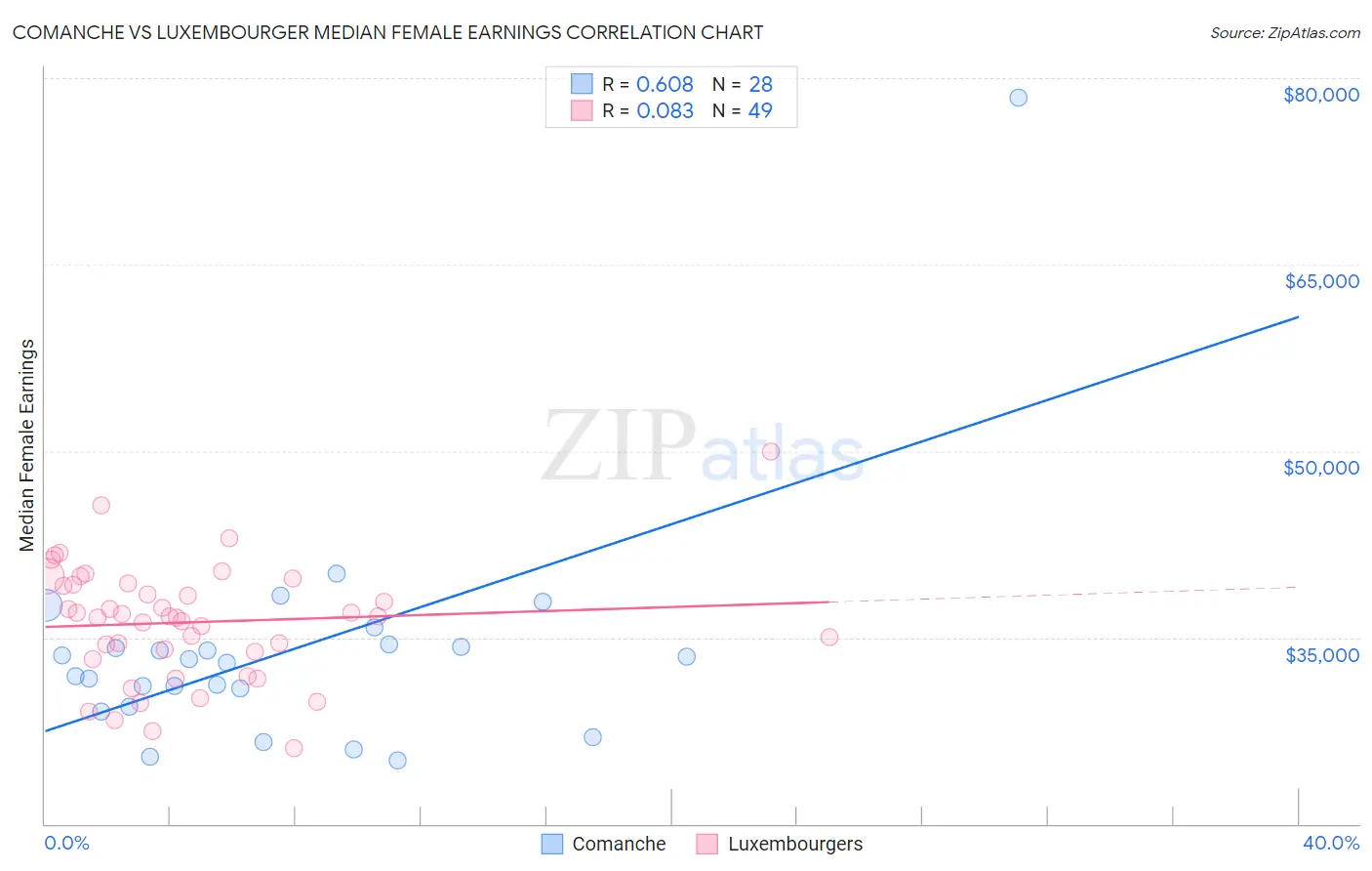 Comanche vs Luxembourger Median Female Earnings