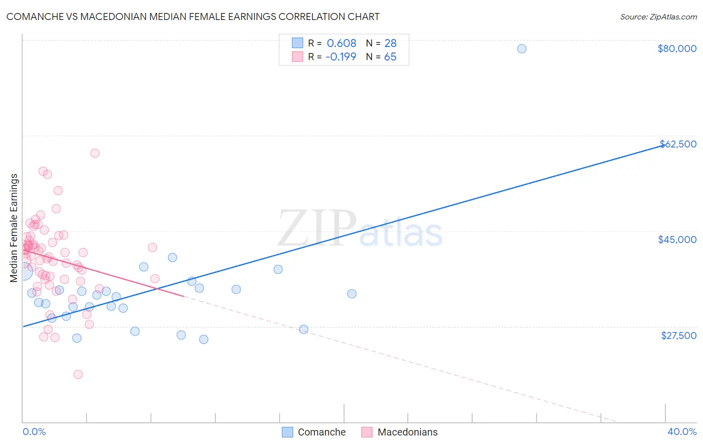 Comanche vs Macedonian Median Female Earnings