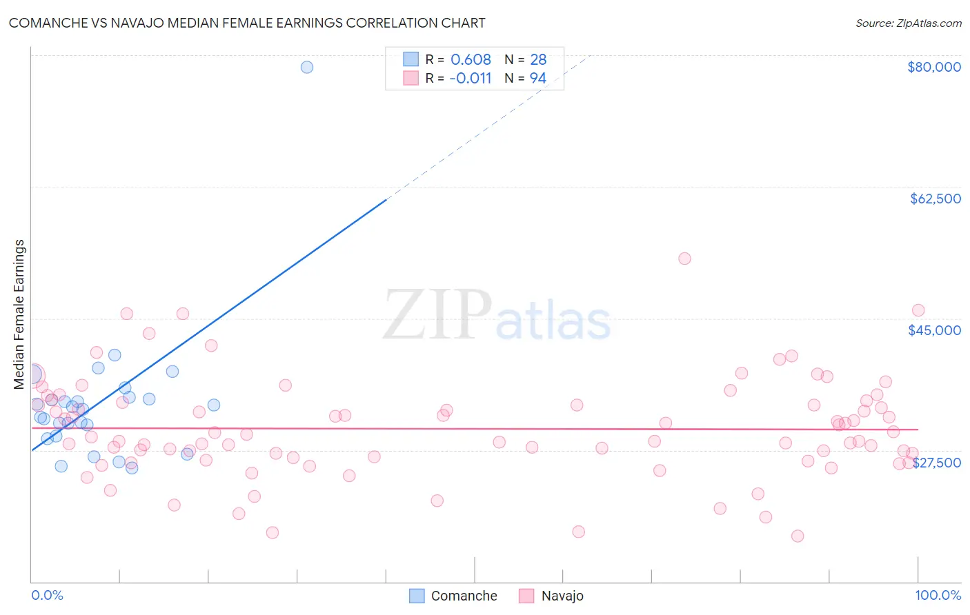 Comanche vs Navajo Median Female Earnings