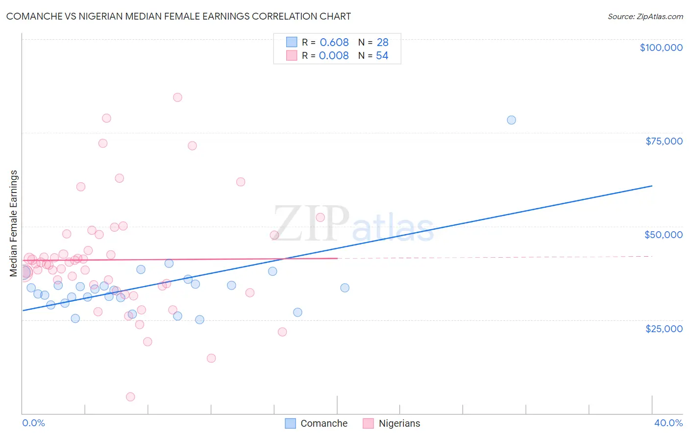 Comanche vs Nigerian Median Female Earnings