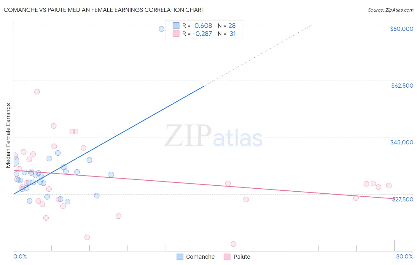 Comanche vs Paiute Median Female Earnings