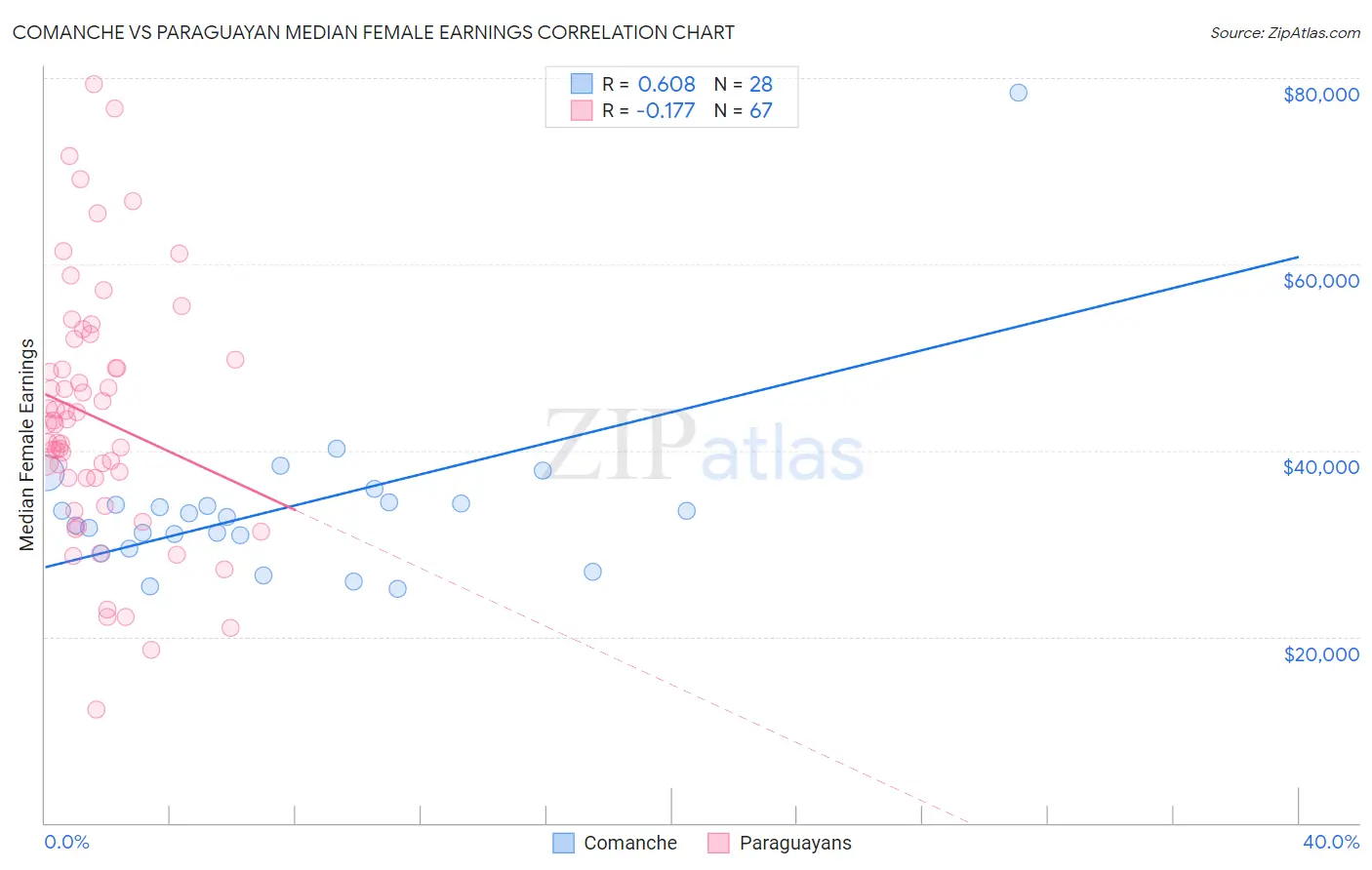 Comanche vs Paraguayan Median Female Earnings