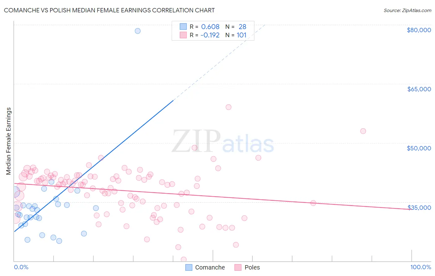 Comanche vs Polish Median Female Earnings