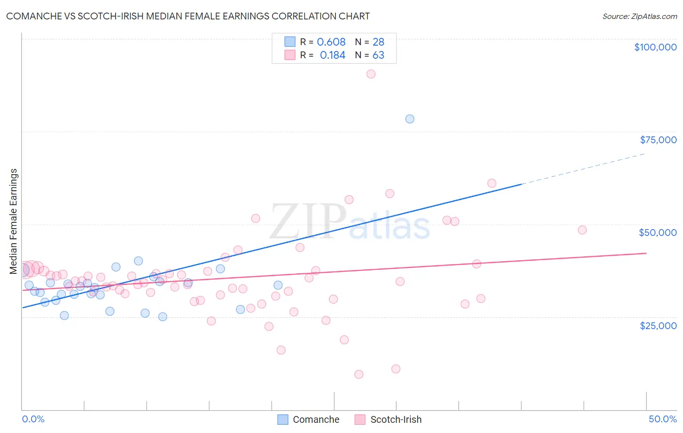 Comanche vs Scotch-Irish Median Female Earnings