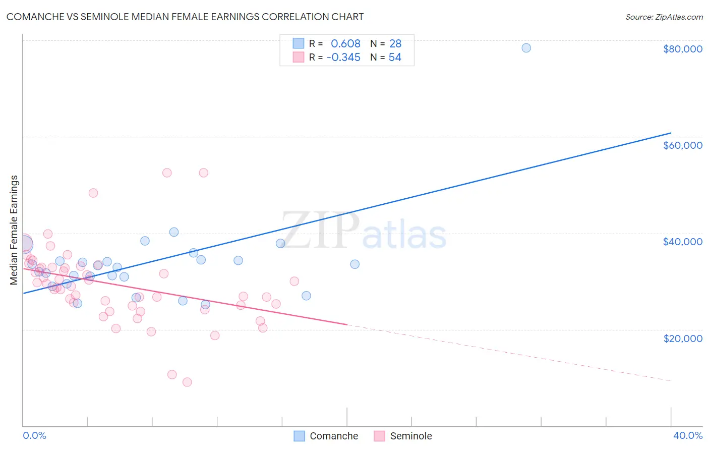 Comanche vs Seminole Median Female Earnings