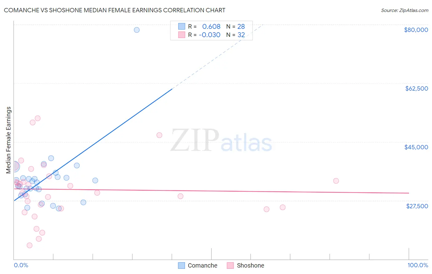 Comanche vs Shoshone Median Female Earnings