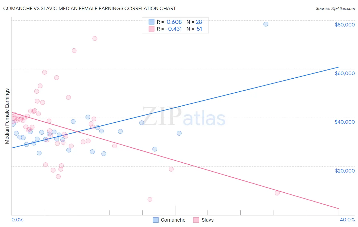 Comanche vs Slavic Median Female Earnings