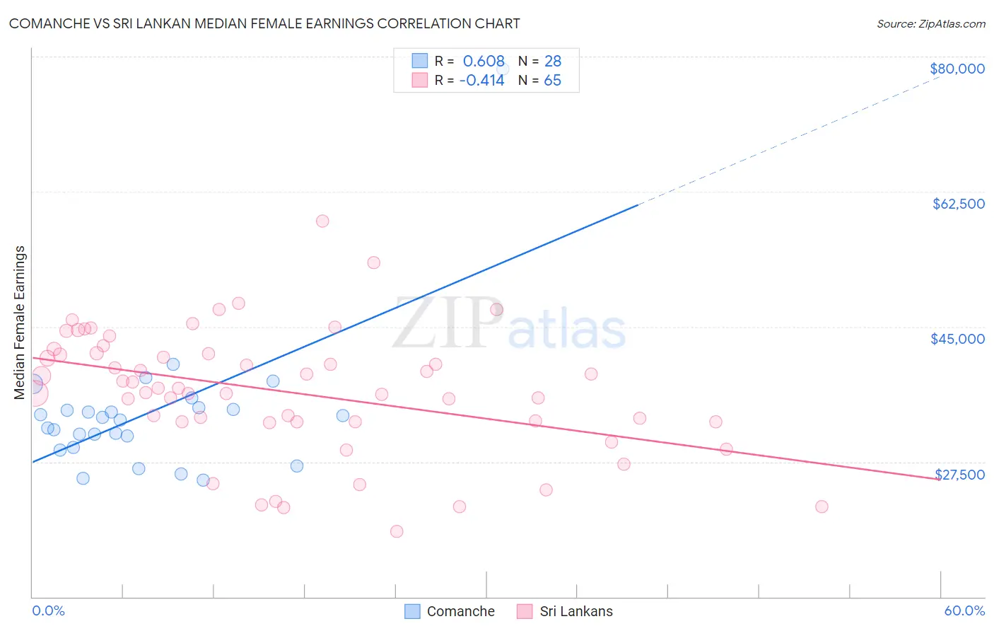 Comanche vs Sri Lankan Median Female Earnings