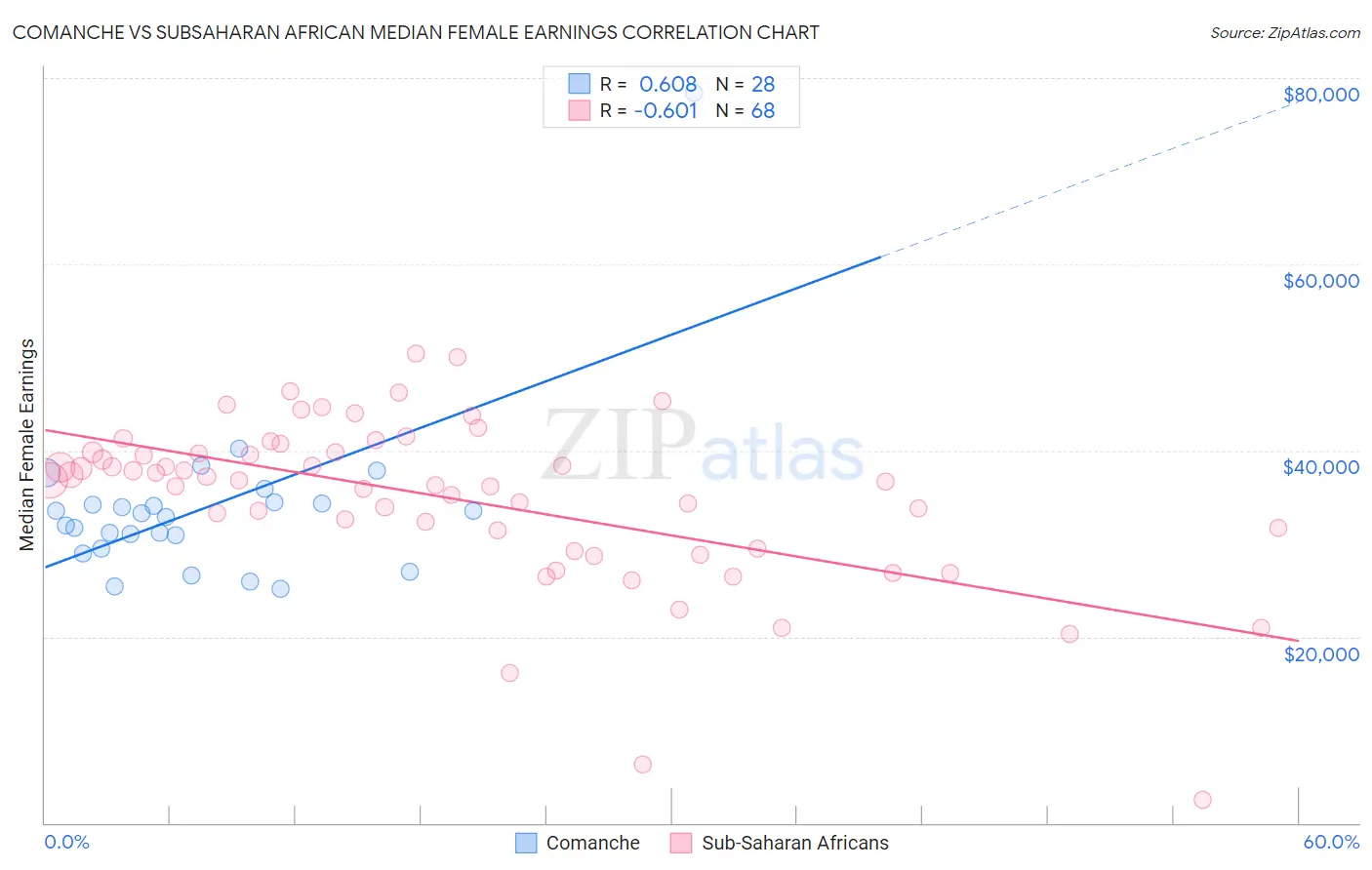Comanche vs Subsaharan African Median Female Earnings