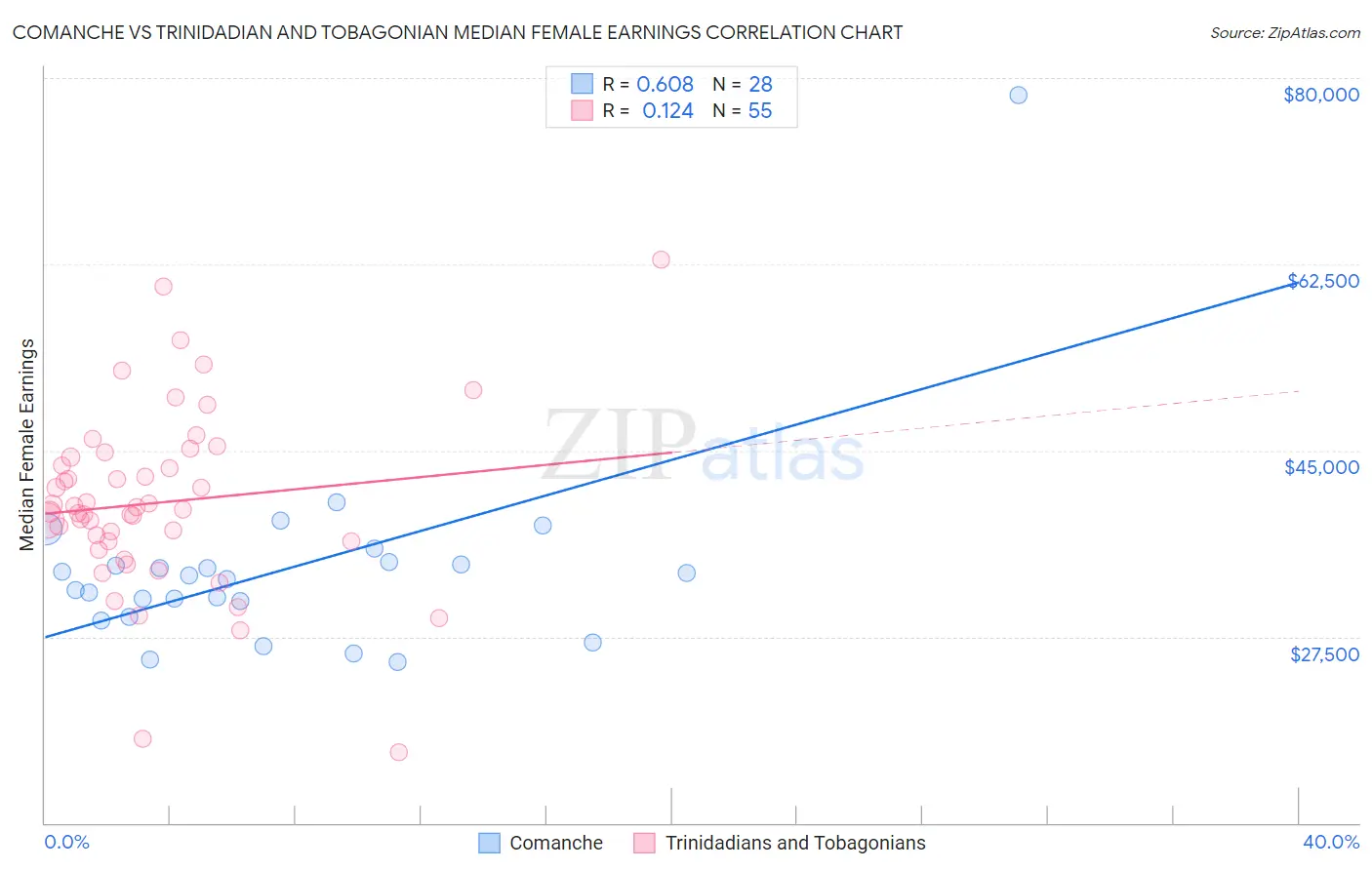 Comanche vs Trinidadian and Tobagonian Median Female Earnings