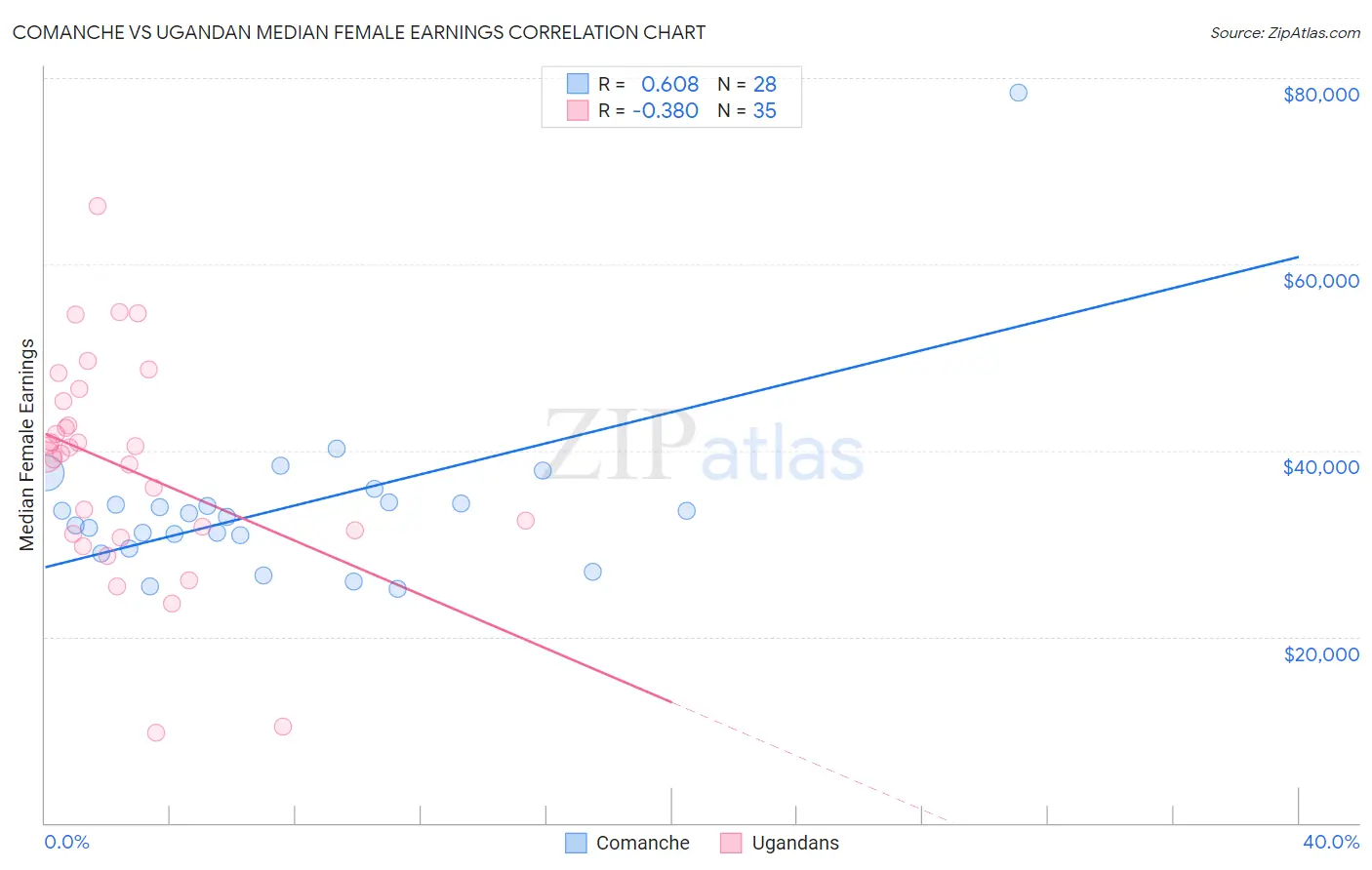 Comanche vs Ugandan Median Female Earnings