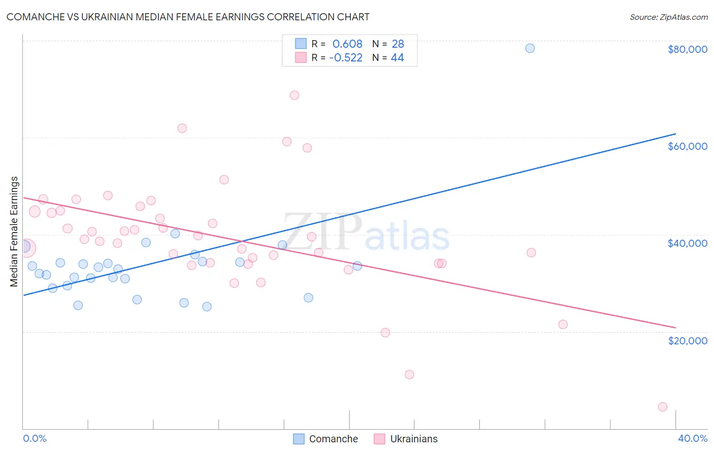 Comanche vs Ukrainian Median Female Earnings