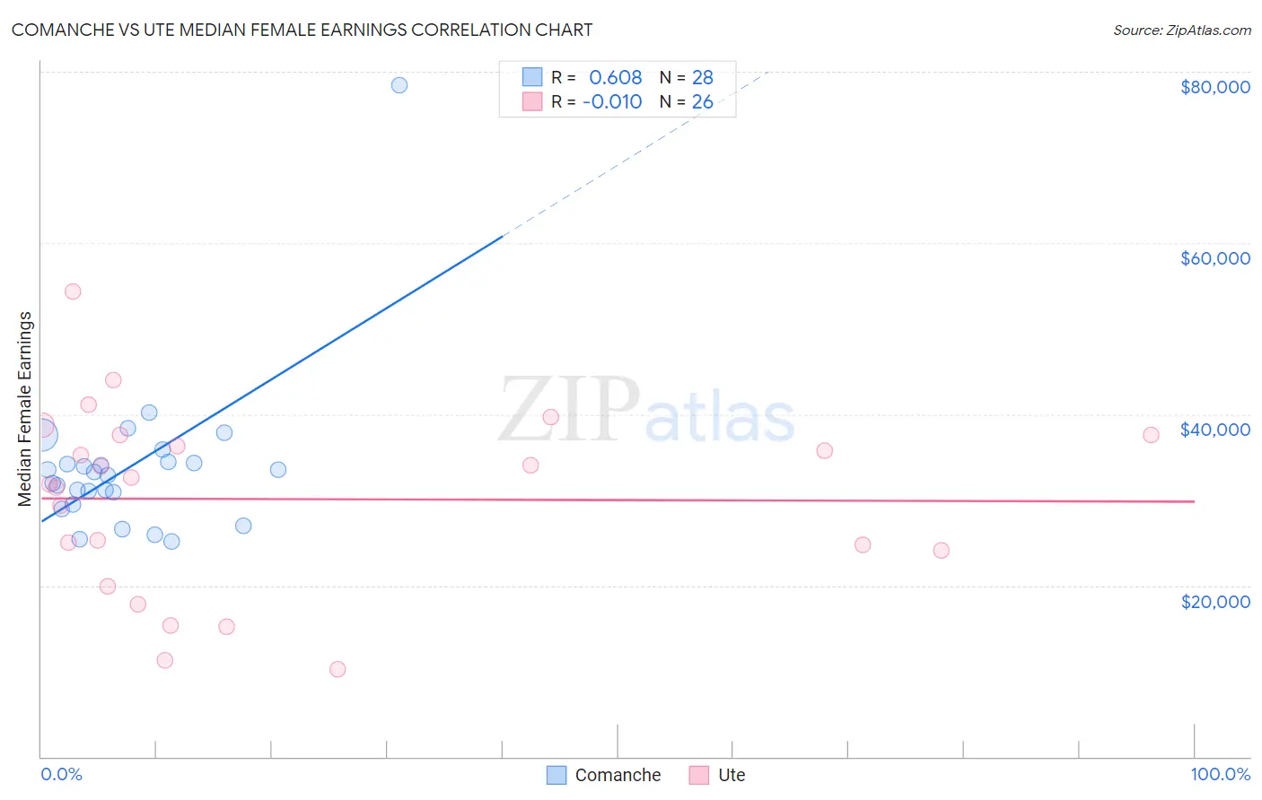 Comanche vs Ute Median Female Earnings