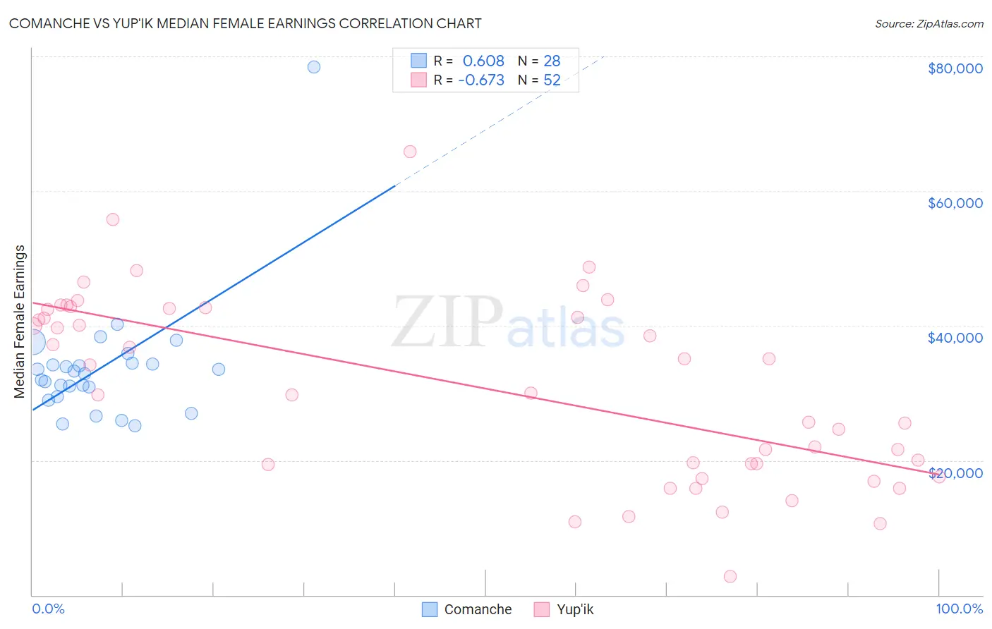 Comanche vs Yup'ik Median Female Earnings